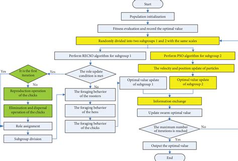 Image result for Chicken Swarm Optimization Algorithm