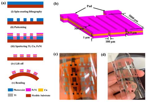 Giant Magnetoimpedance Effect of Multilayered Thin Film Meanders Formed ...