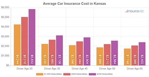 Auto Insurance Wichita Kansas 的图像结果