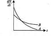 The variation of decay rate of two radioactive samples A and B with ...