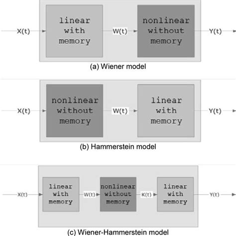 Image result for Nonlinear Function and Models