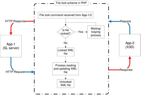 Image result for File Locking Explained