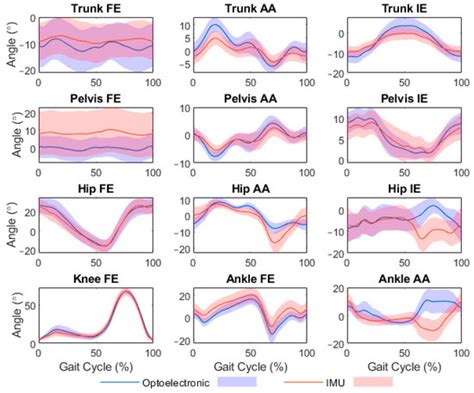 Sensors | Special Issue : Sensors and Musculoskeletal Dynamics to ...