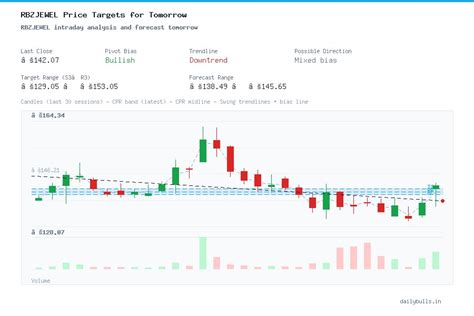 Renaissance Jewelers Ltd. (NSE: RBZJEWEL) Intraday Price Target ...