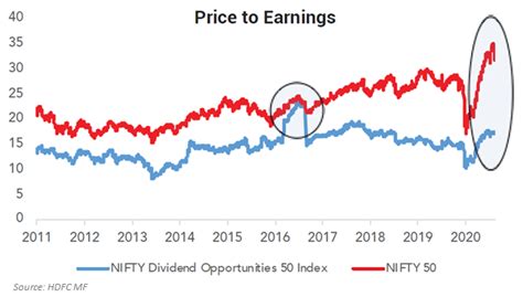 HDFC Dividend Yield Fund - Should you invest?Insights