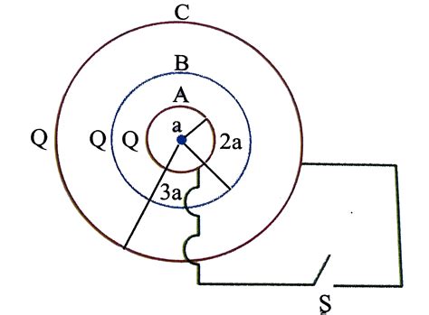Three conducting concentric shell s`A,B, and C` of radius `a,2a,3a` are ...