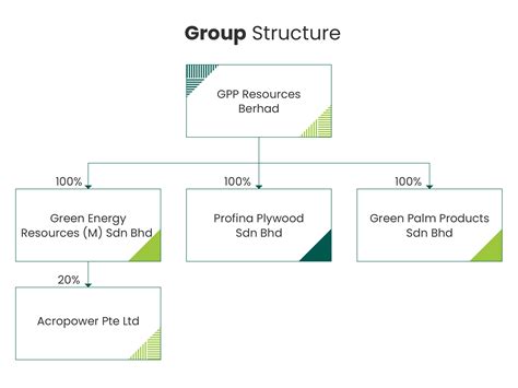 Group Structure 的图像结果