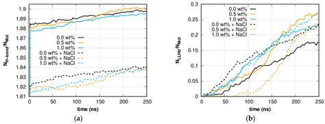 A Molecular Dynamics Study of the Influence of Low-Dosage Methanol on ...