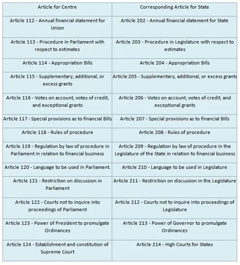 Important Articles of Indian Constitution: List & Detailed Information