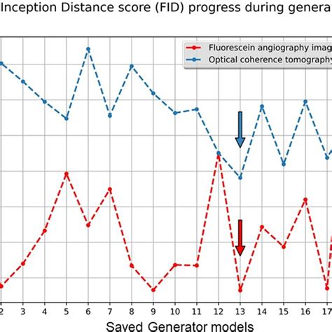 Image result for Fid Score