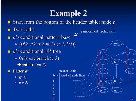 Image result for How to Draw FP Tree in Data Mining