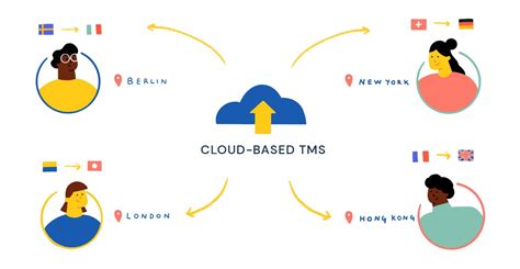 Image result for Translation Management System Features