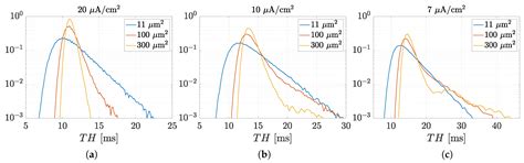Revealing Spectrum Features of Stochastic Neuron Spike Trains
