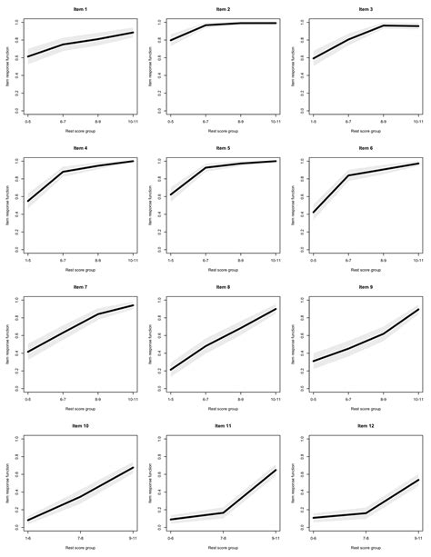 A Mokken Scale Analysis of the Last Series of the Standard Progressive ...