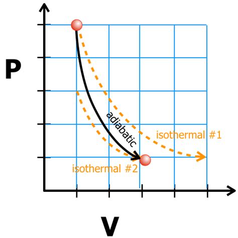 Image result for Isothermal Process PV Graph