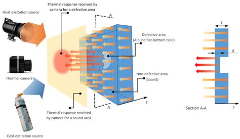 Sub-Surface Defect Depth Approximation in Cold Infrared Thermography