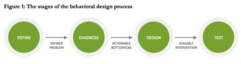 Image result for Behavioral Design