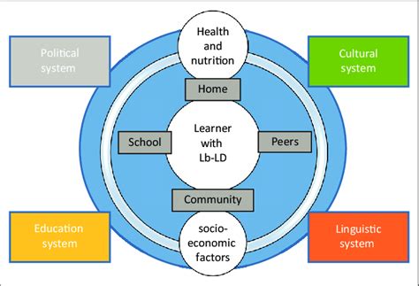 Language Learning Disability 的图像结果