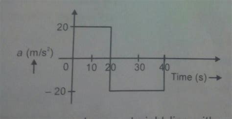 The acceleration-time graph of a body starting from rest is shown below ...