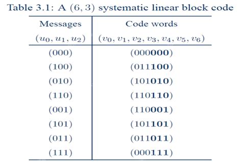 Image result for What Are Generator Matrix in Coding Theory