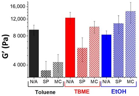 Transparent Organogels as a Medium for the Light-Induced Conversion ...