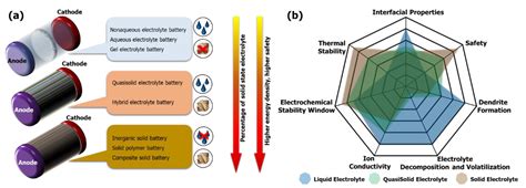 On the Current and Future Outlook of Battery Chemistries for Electric ...