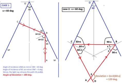 2 vertical plane mirrors at inclined at an angle 60 with each other. A ...