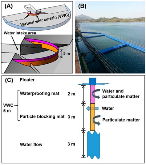 A Physical Pre-Treatment Method (Vertical Weir Curtain) for Mitigating ...
