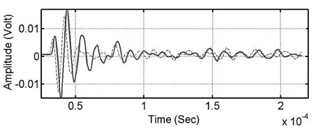 Image result for Time Domain Graph