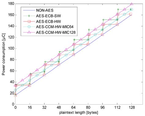 Power Consumption and Calculation Requirement Analysis of AES for WSN IoT