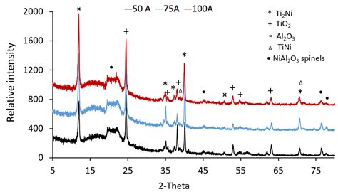 Micro-Alloying and Surface Texturing of Ti-6Al-4V Alloy by Embedding ...