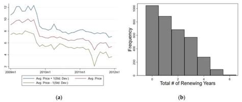 An Exploration of Initial Purchase Price Dispersion and Service ...