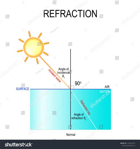 Image result for Pictures for Refraction of Light