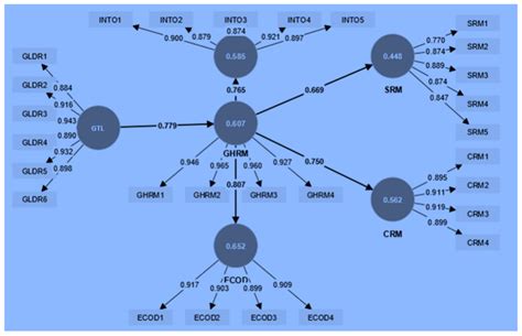 Modelling the Combined Effect of Green Leadership and Human Resource ...