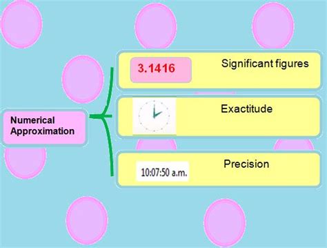 Image result for Numerical Approximation Methods