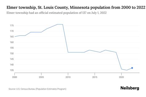 Elmer township, St. Louis County, Minnesota Population by Year - 2023 ...