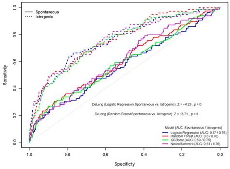 Machine Learning Models for the Prediction of Preterm Birth at Mid ...