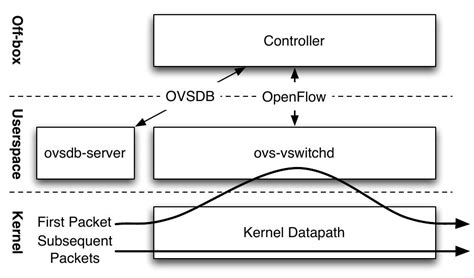Image result for Open vSwitch Explain