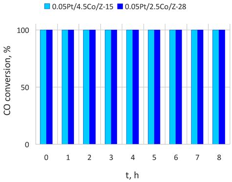 Highly Effective Pt-Co/ZSM-5 Catalysts with Low Pt Loading for ...