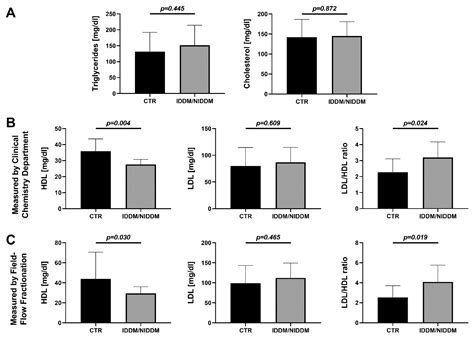 Disturbed Lipid Metabolism in Diabetic Patients with Manifest Coronary ...