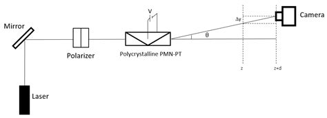 Determining the Quadratic Electro-Optic Coefficients for ...