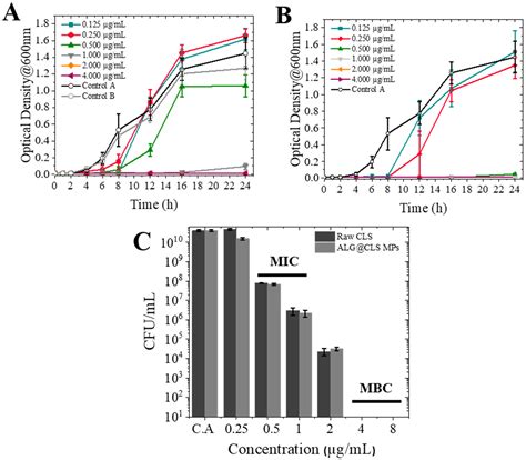 Engineering Alginate-Based Dry Powder Microparticles to a Size Suitable ...