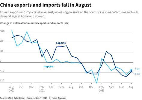 中国輸出入統計、8月予想ほど減少せず 需要低迷し不透明感続く | ロイター
