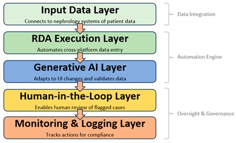 A Generative AI-Enhanced Robotic Desktop Automation Framework for Multi ...