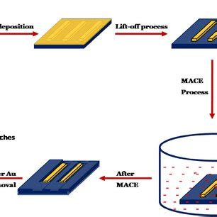 https://www.researchgate.net/profile/Debabrot-Borgohain/publication/321788220/figure/fig1/AS%3A941625958232073%401601512531046/Schematic-representation-of-the-MACE-process-on-Si-substrate-by-using-Au-micro-stripes-as_Q320.jpg