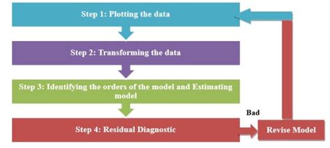 Introduction to the Autoregressive Integrated Moving Average (ARIMA) model
