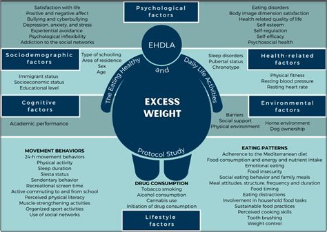 The Eating Healthy and Daily Life Activities (EHDLA) Study