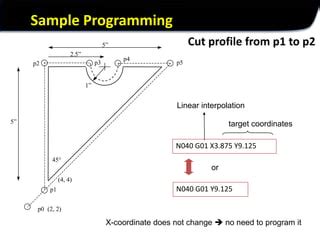 CNC Linear Programming Curves 的图像结果