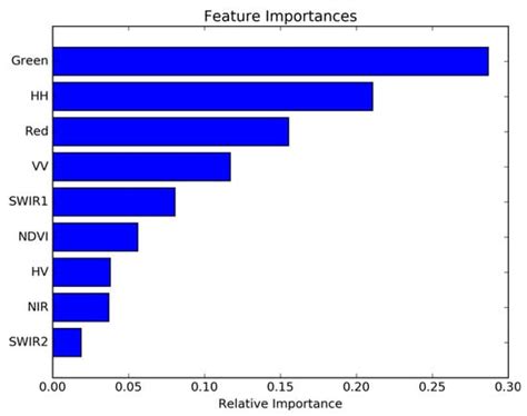 Field-Scale Soil Moisture Retrieval Using PALSAR-2 Polarimetric ...