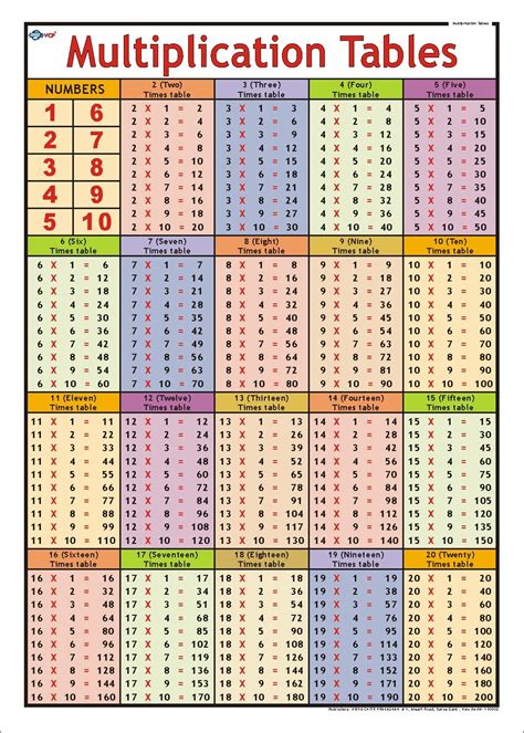 Multiplication Tables Chart (50x75cm) : teachingnest: Amazon.in: Books